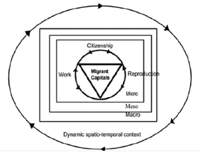 Multi-level spatiotemporal framework for analysing migrant capitals 