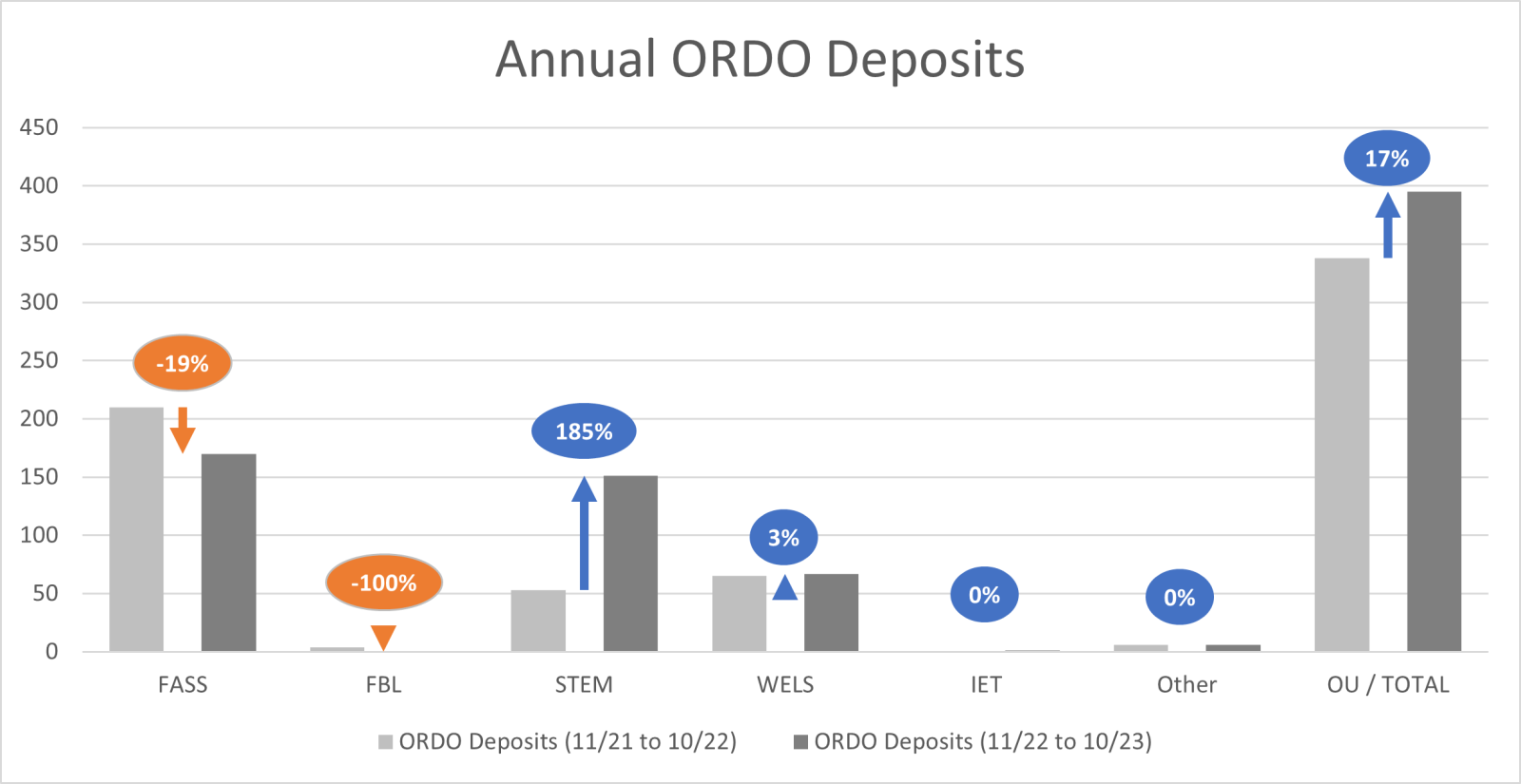 Bar chart depicting annual ORDO deposits