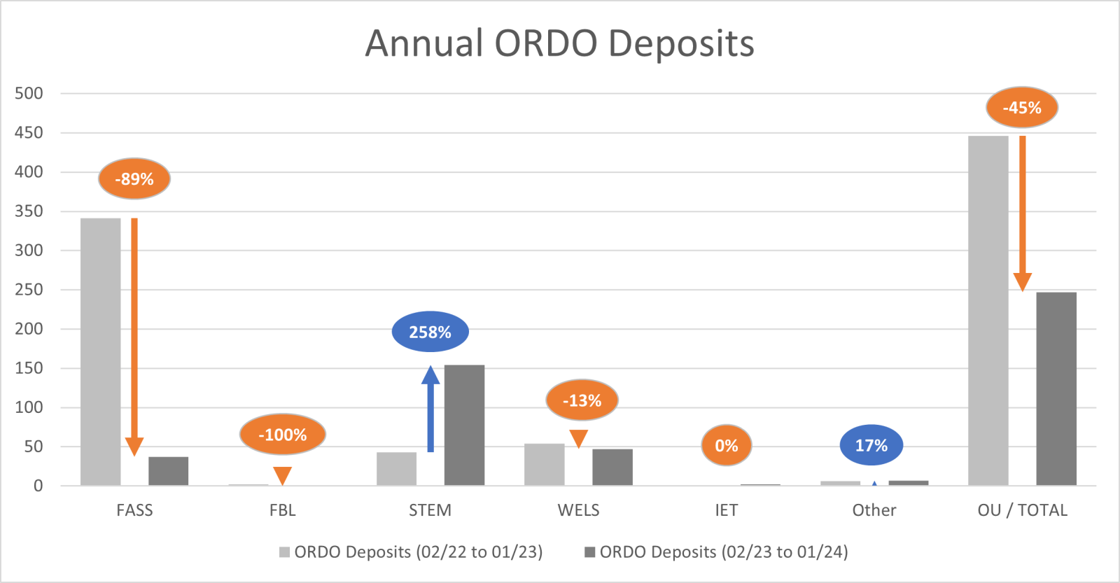 Bar chart depicting annual ORDO deposits