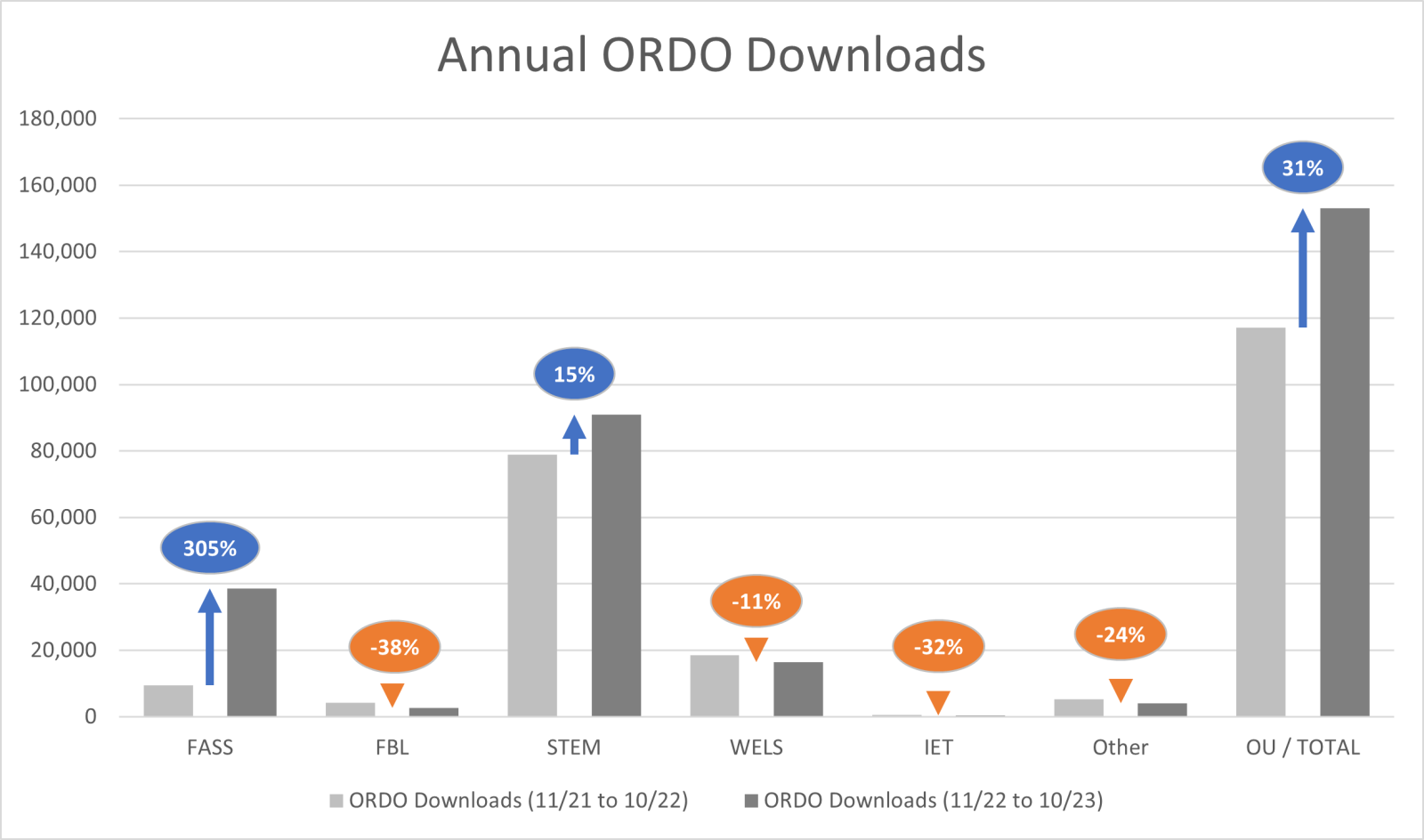 Bar chart depicting annual ORDO downloads