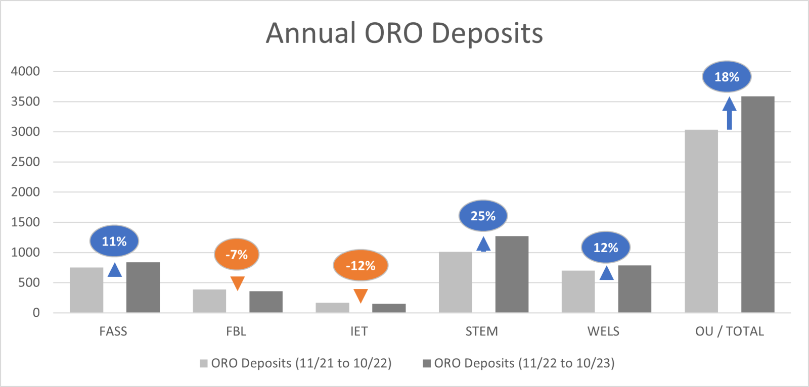 Bar chart depicting annual ORO deposits