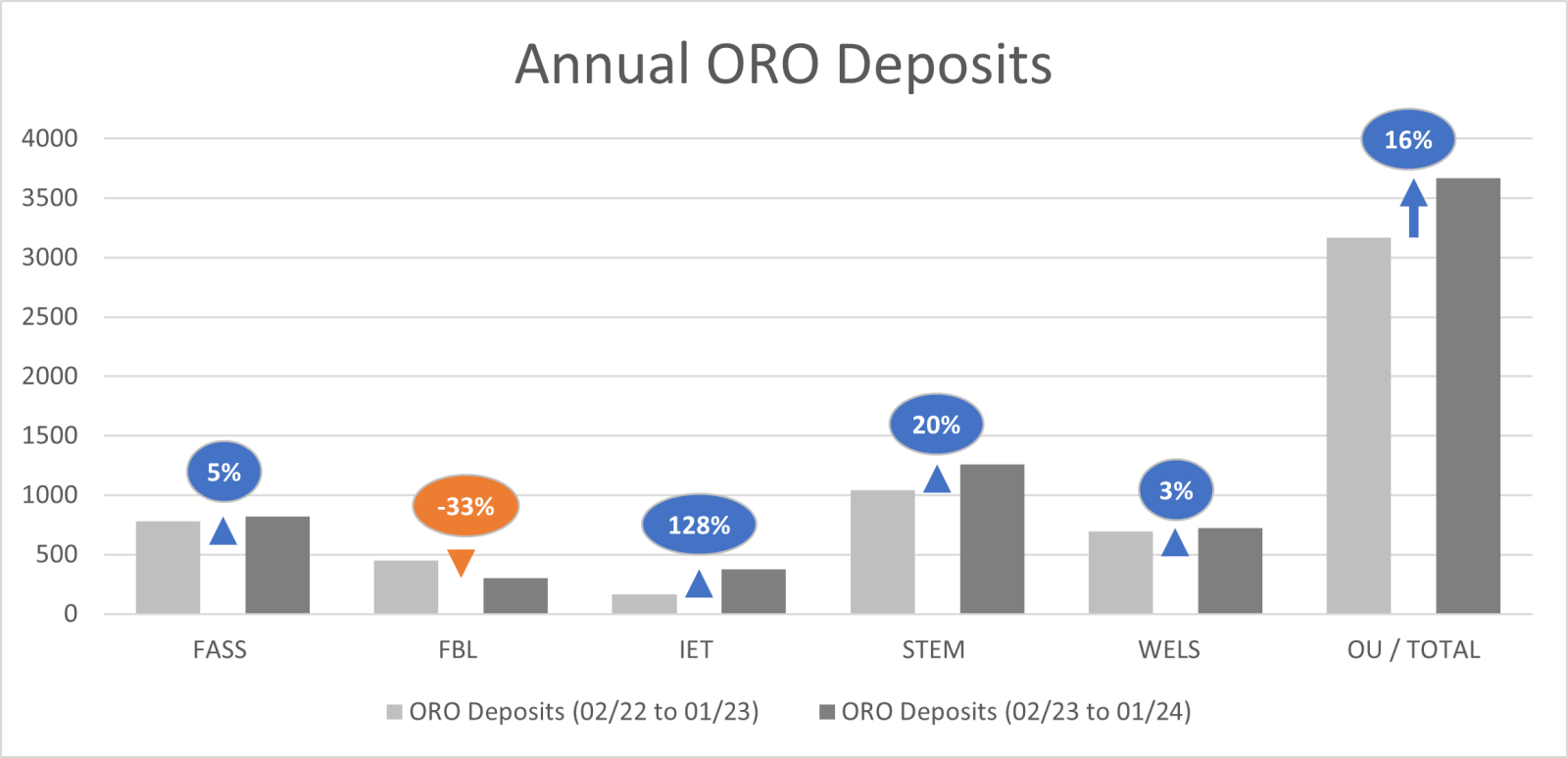 Bar chart depicting annual ORO deposits