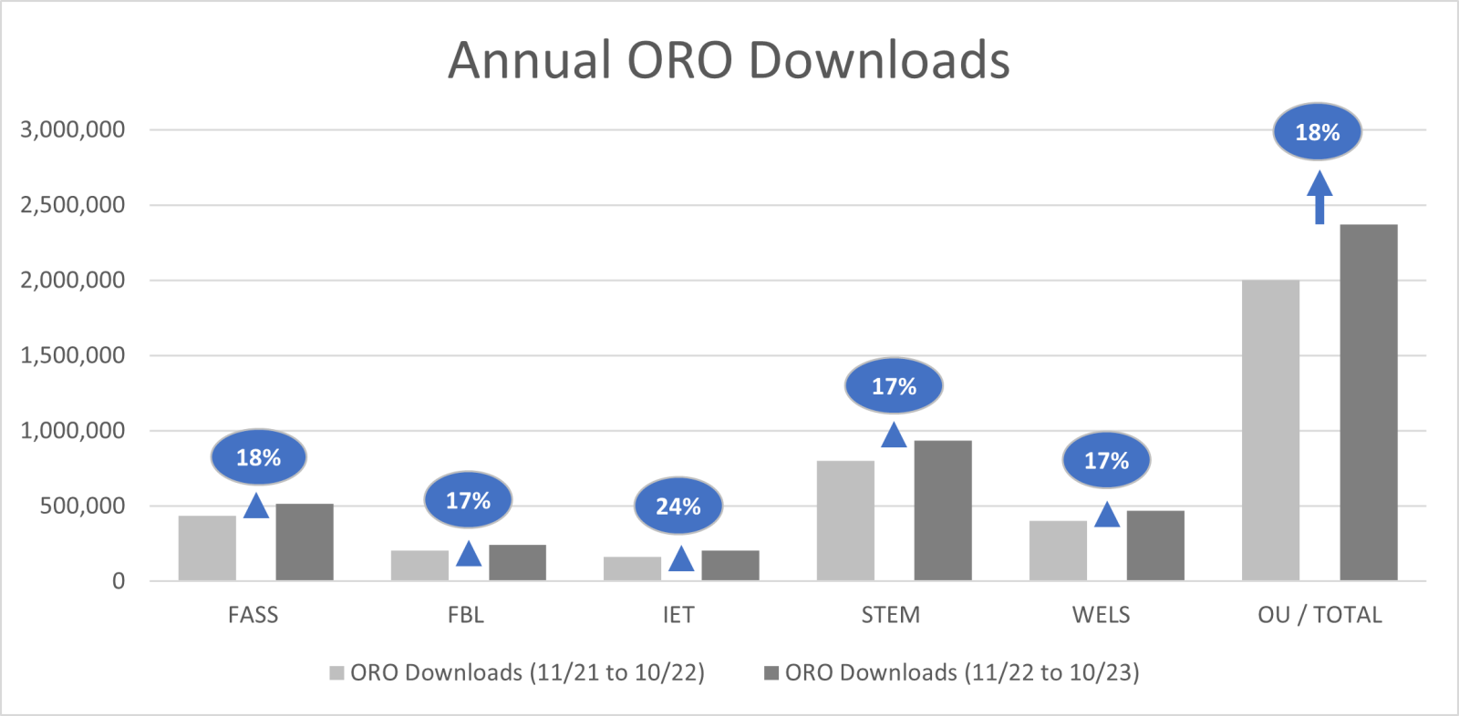 Bar chart depicting annual ORO downloads