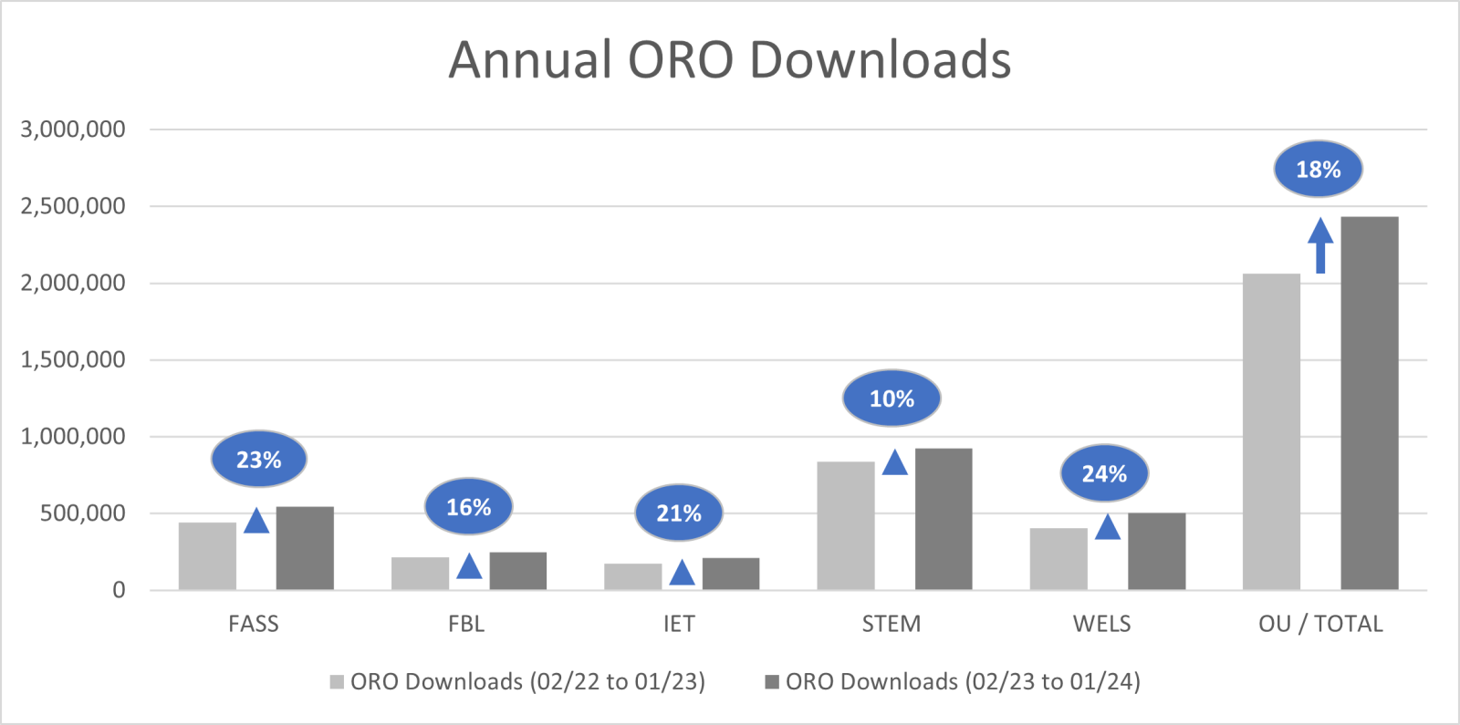 Bar chart depicting annual ORO downloads
