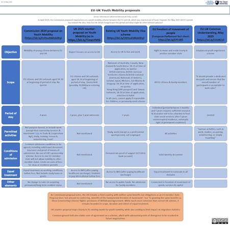 Table showing the EU-UK Youth Mobility proposals