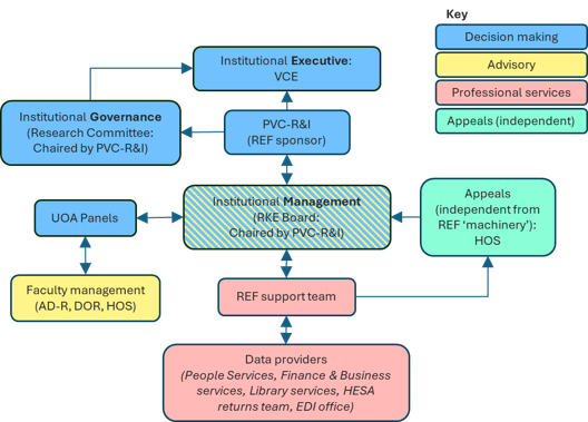 Organogram showing the data providers, management and governance bodies for the REF submission. The UOA Panels and RKEB are central to the management and delivery of the REF submission.