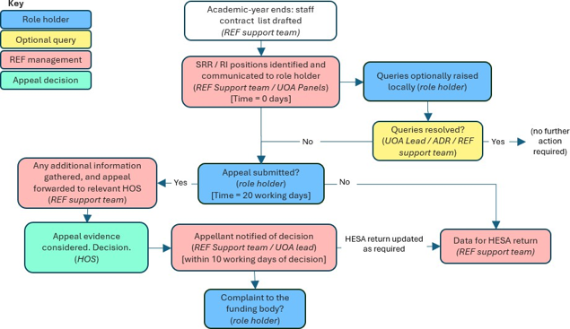 Flow diagram showing the appeals process of individual role holders to initiate. Staff receive confirmation of SRR / RI position annually from the REF project and can appeal that position within the scope of the appeals process.
