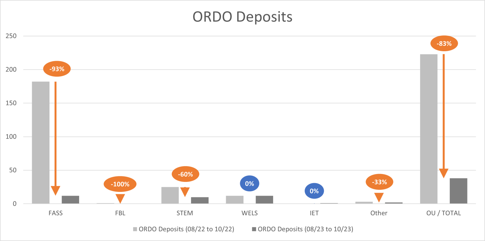 Bar chart depicting ORDO deposits