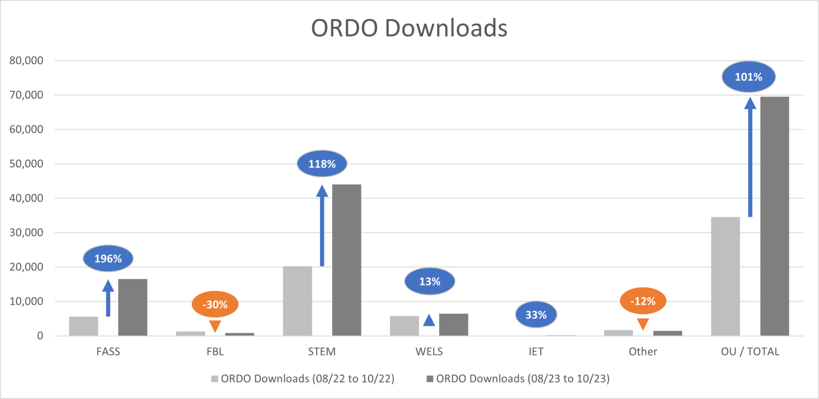 Bar chart showing ORDO downloads