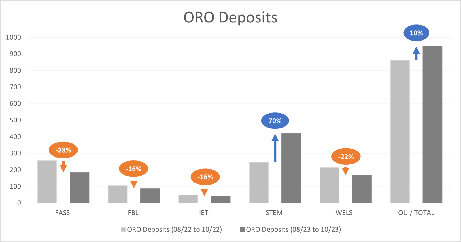 Bar chart depicting ORO deposits between August 2023 and October 2023