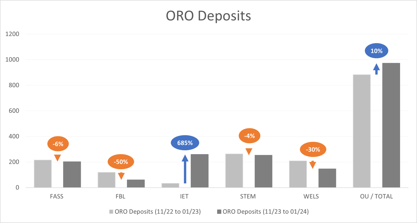 Bar chart depicting ORO deposits between November 2023 and January 2024