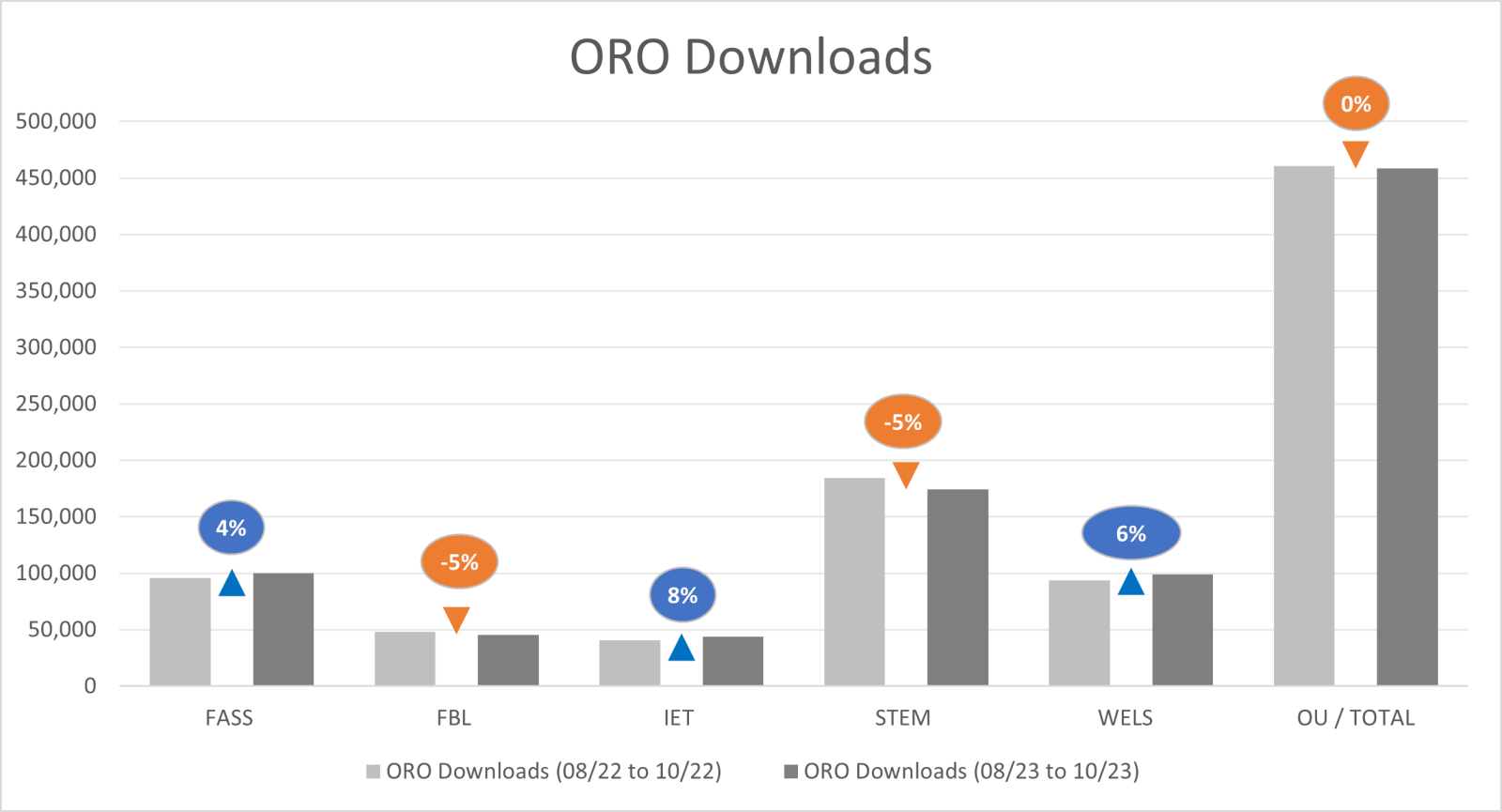 Bar chart depicting ORO downloads between August 2023 and October 2023