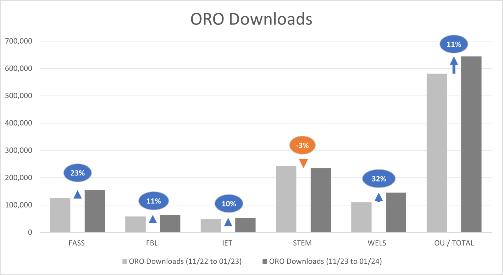 Bar chart depicting ORO downloads between November 2023 and January 2024