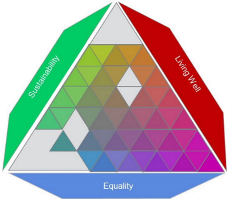 Triangle with multi-coloured triangles within it and showing the words 'Sustainability', 'Living Well' and 'Equality' around the edges of the triangle