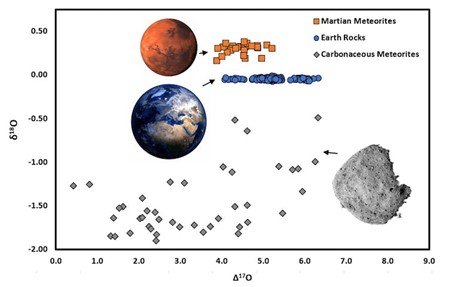 Oxygen isotope plot showing the stark differences in oxygen between the Earth, Mars and asteroids
