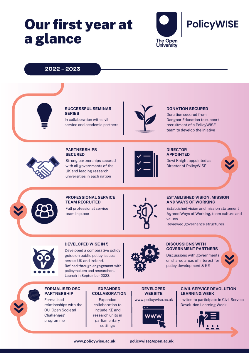 Image listing PolicyWISE activities which have taken place over their first year