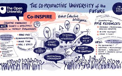 A graphic showing the concept of Co-INSPIRE
